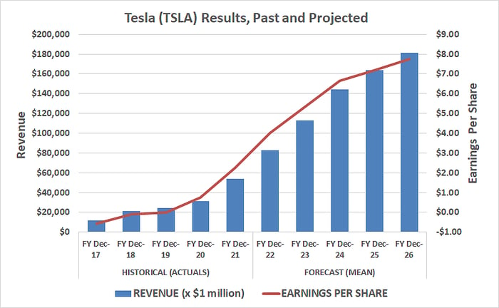 Tesla's growth rate is likely to accelerate in 2023, and persist at that pace through 2025.