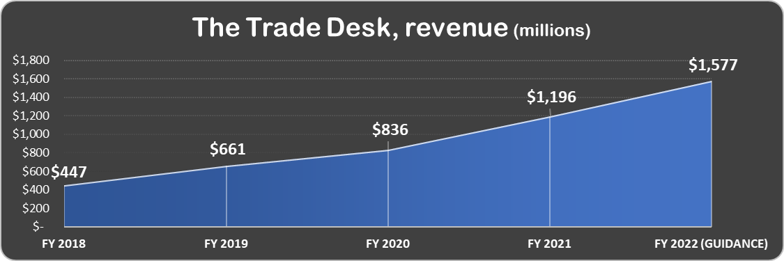 The Trade Desk revenue 2018 to 2022.