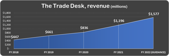 The Trade Desk revenue 2018 to 2022.