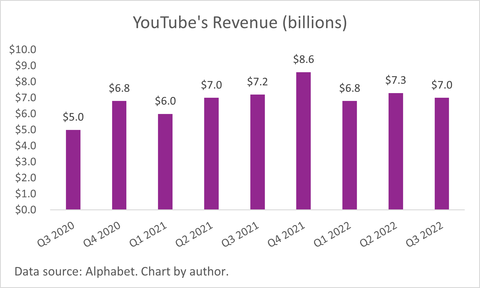 A chart of YouTube's quarterly advertising revenue.