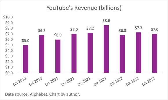 A chart of YouTube's quarterly advertising revenue.