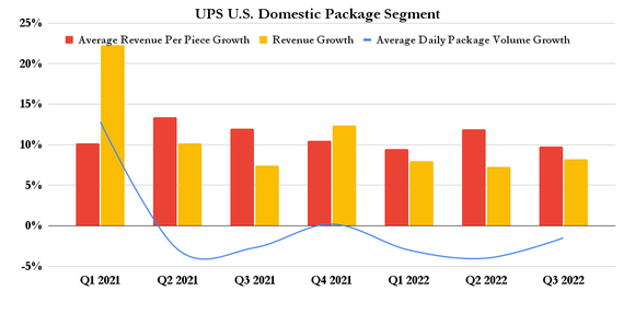 UPS U.S. domestic package segment metrics.