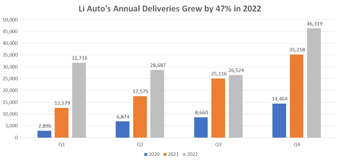 Li Auto's Deliveries