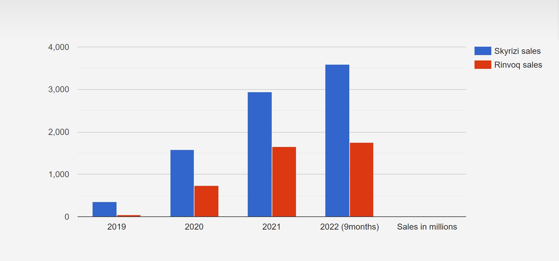 Rinvoq and Skyrizi annual sales, in millions, 2018-2022.