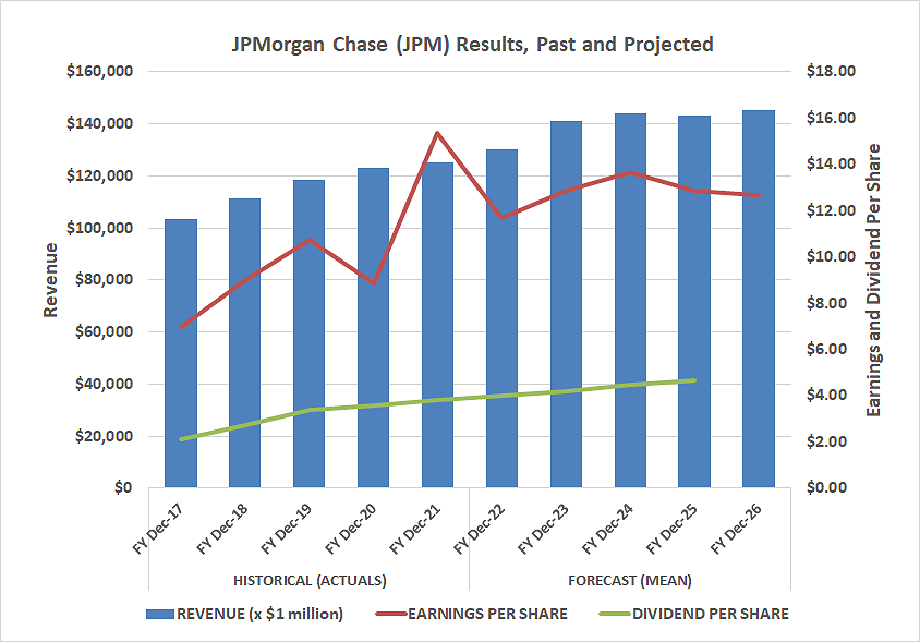 JPMorgan Chase's earnings are projected to start growing again in 2023.