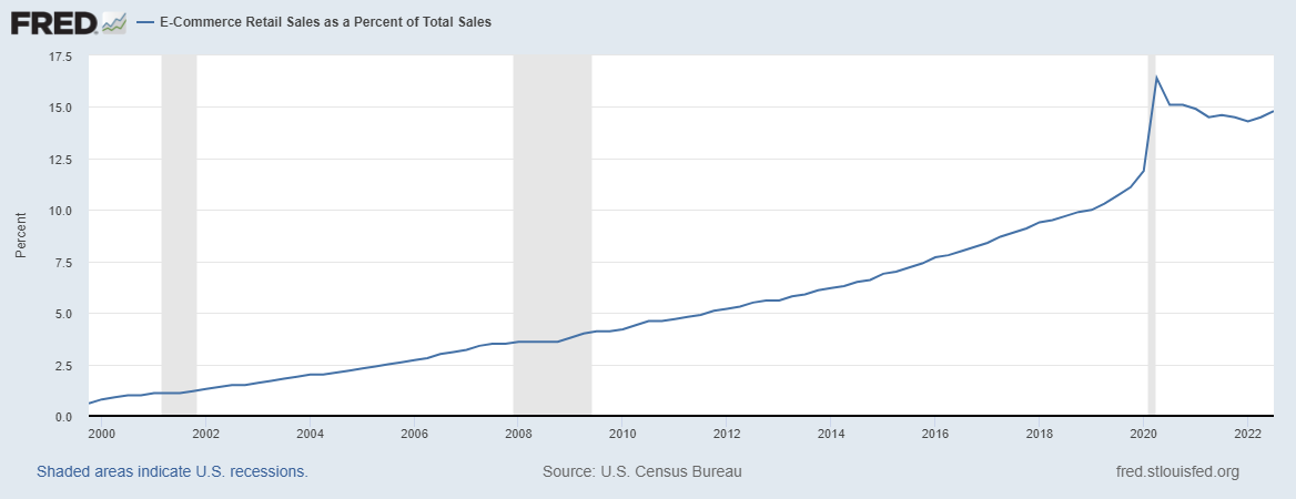 A chart showing e-commerce market share peaking at over 16% in early 2020 before declining back to 14% through 2022.