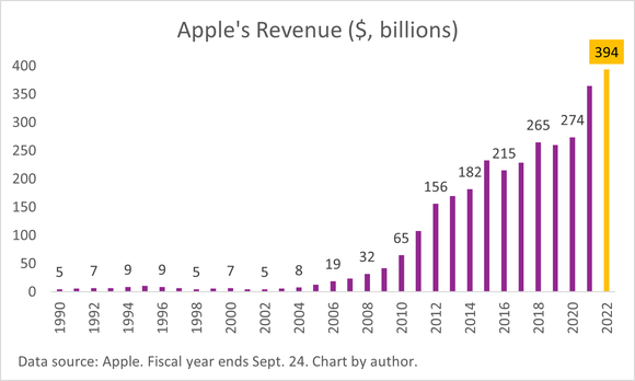 A chart showing Apple's annual revenue since 1990. 