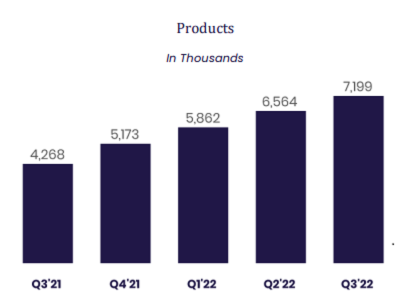 SoFi product adoption.