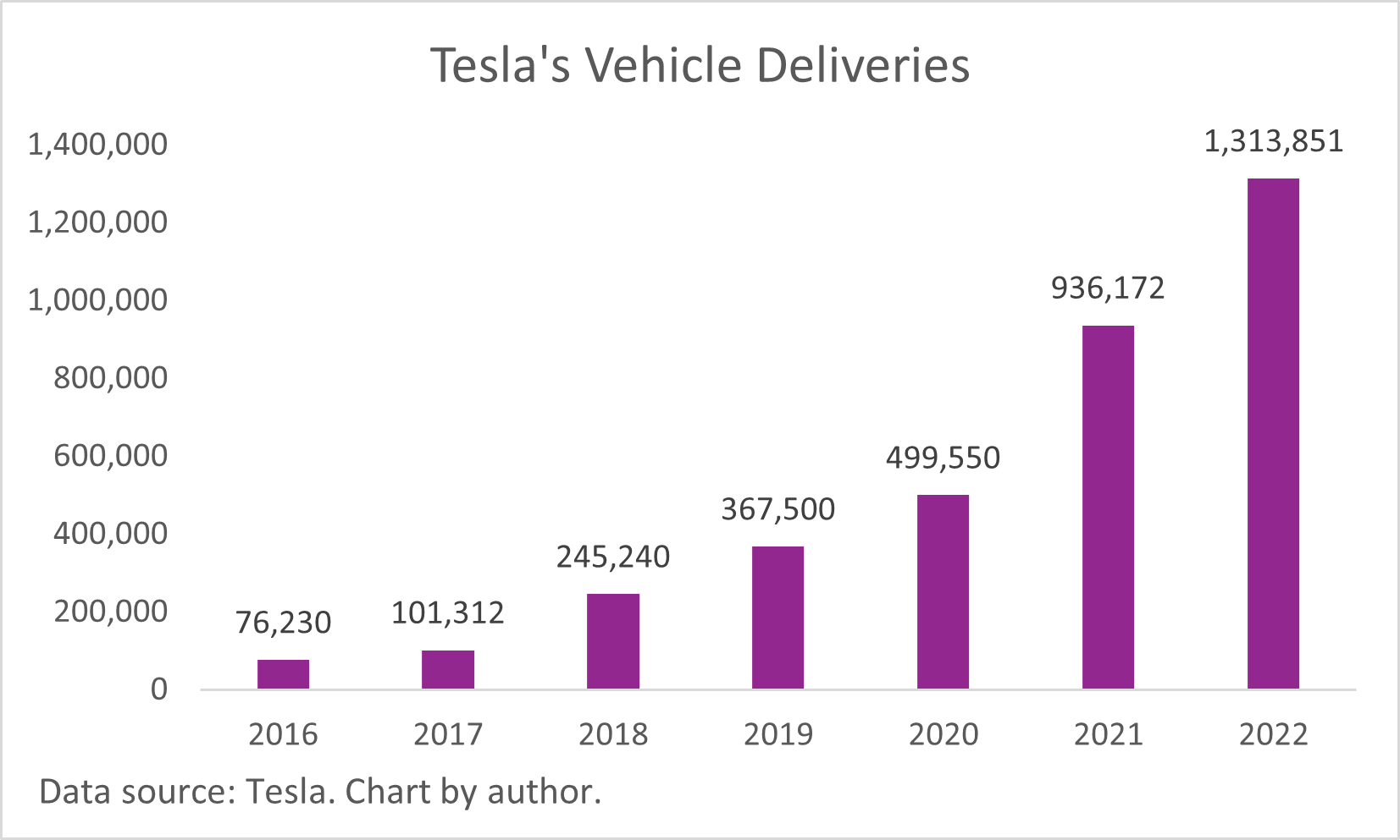 A chart showing Tesla's annual vehicle deliveries from 2016 to 2022.