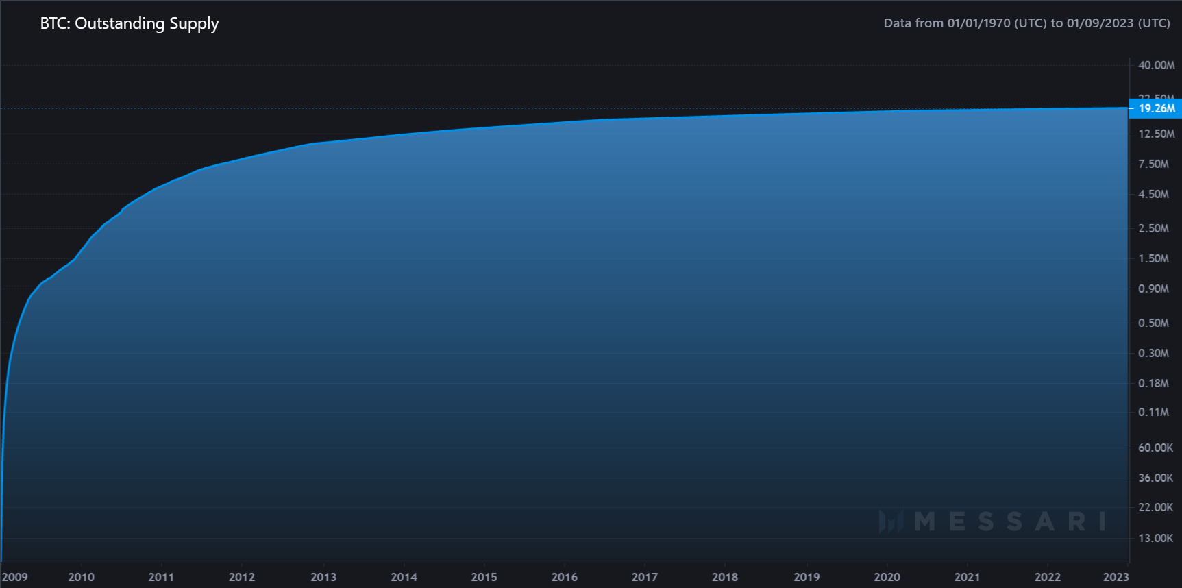 Chart showing current bitcoins in circulation.