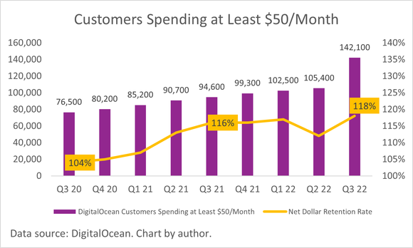 A chart of DigitalOcean's customer base.