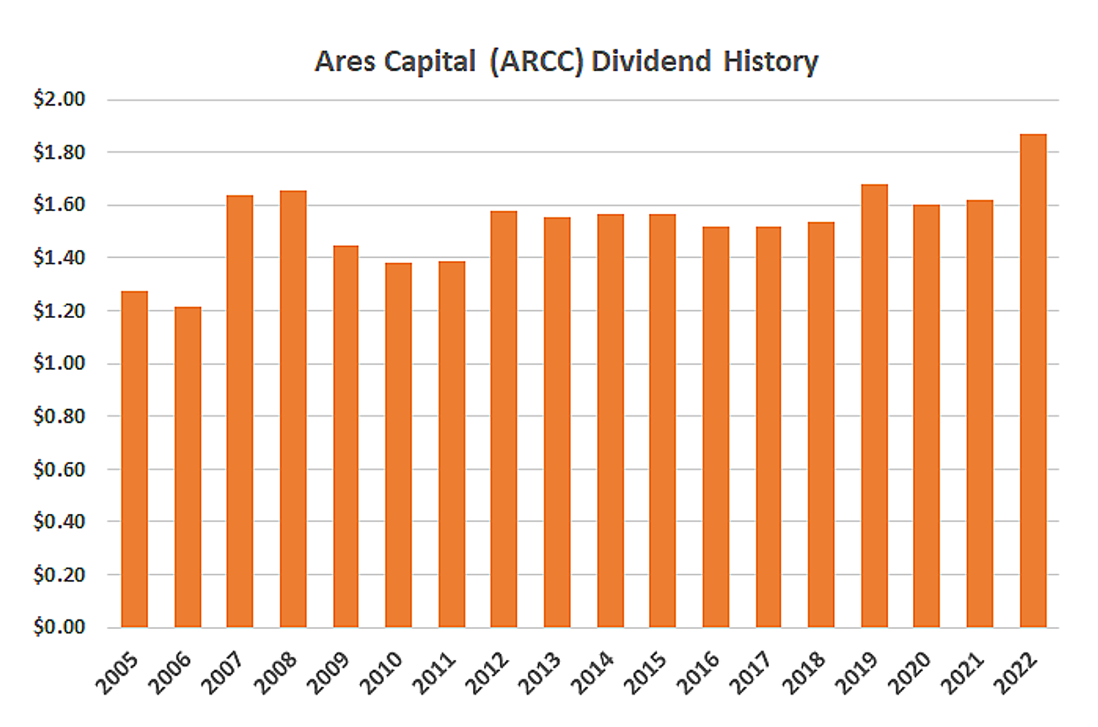 Areas Capital dividend yield history from 2005 to present