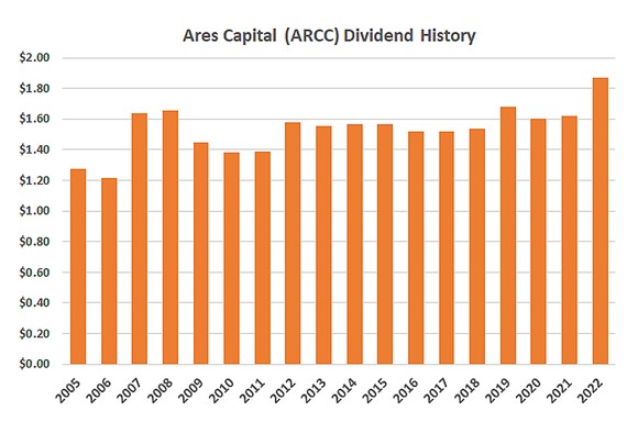 Areas Capital dividend yield history from 2005 to present