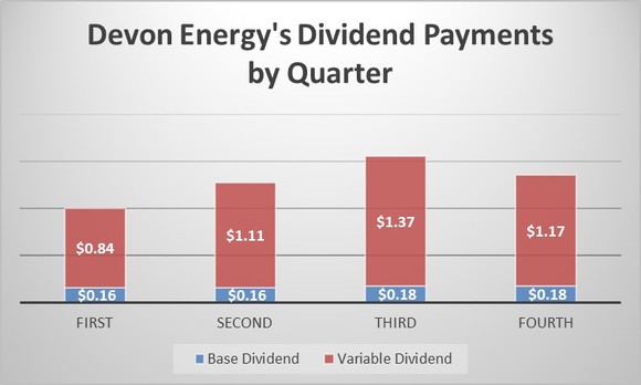 Devon Energy's dividend payments by quarter in 2022.
