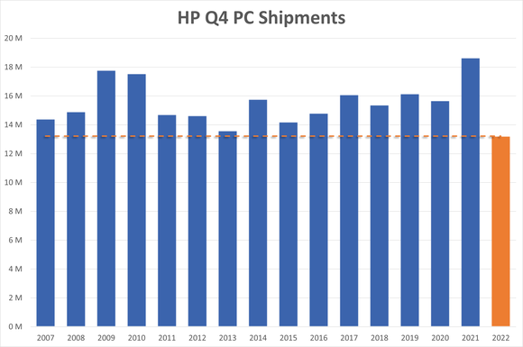 A chart showing HP's fourth quarter PC shipments over time.