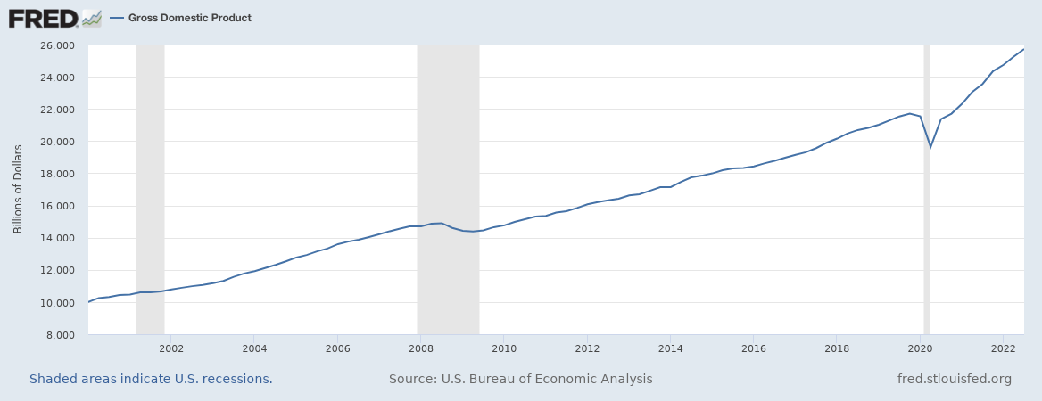 Cheart showing the American Gross Domestic Product coing up since the year 2000, with grey bars marking recessions in 2001, 2008, and 2020.