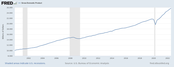 Cheart showing the American Gross Domestic Product coing up since the year 2000, with grey bars marking recessions in 2001, 2008, and 2020.