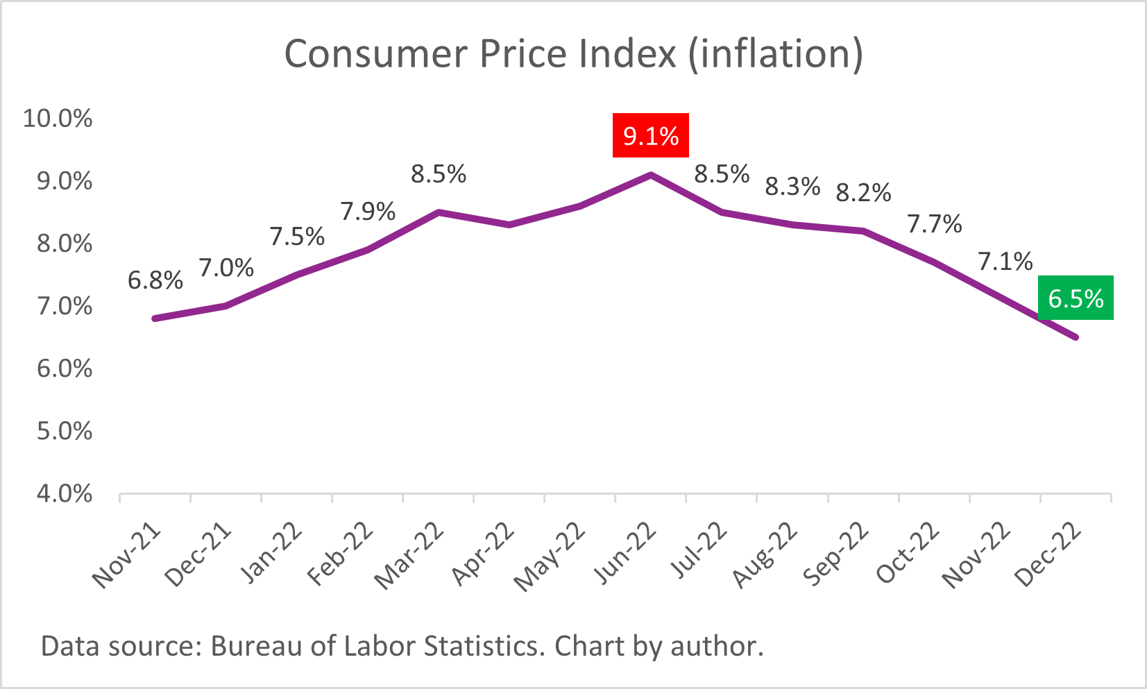 Chart of the Consumer Price Index showing inflation falling from 9.1 percent in June 2022 to 6.5 percent in December.