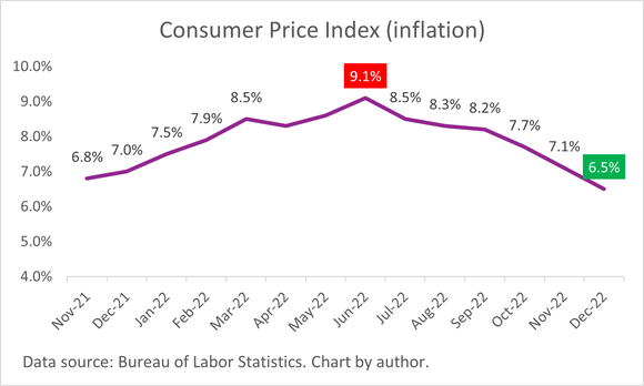 Chart of the Consumer Price Index showing inflation falling from 9.1 percent in June 2022 to 6.5 percent in December.