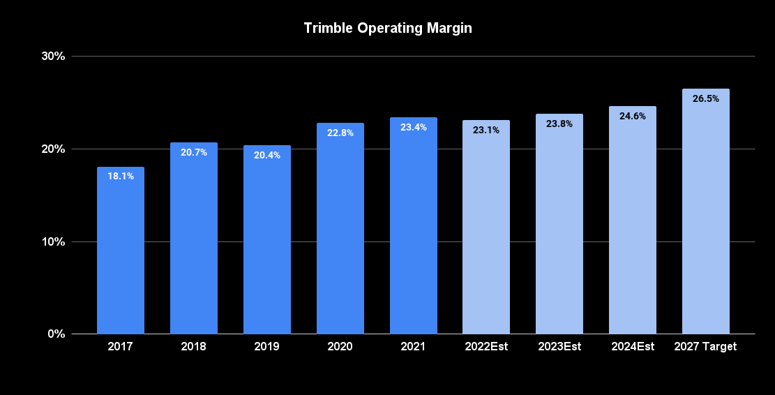 Trimble operating margin.