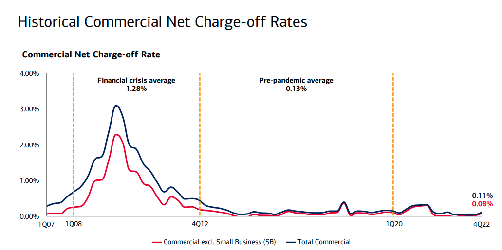 Bank of America commercial loan losses.