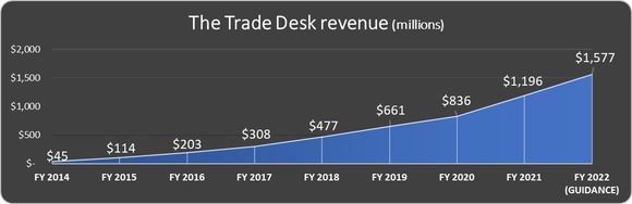 The Trade Desk stock: Sales growth