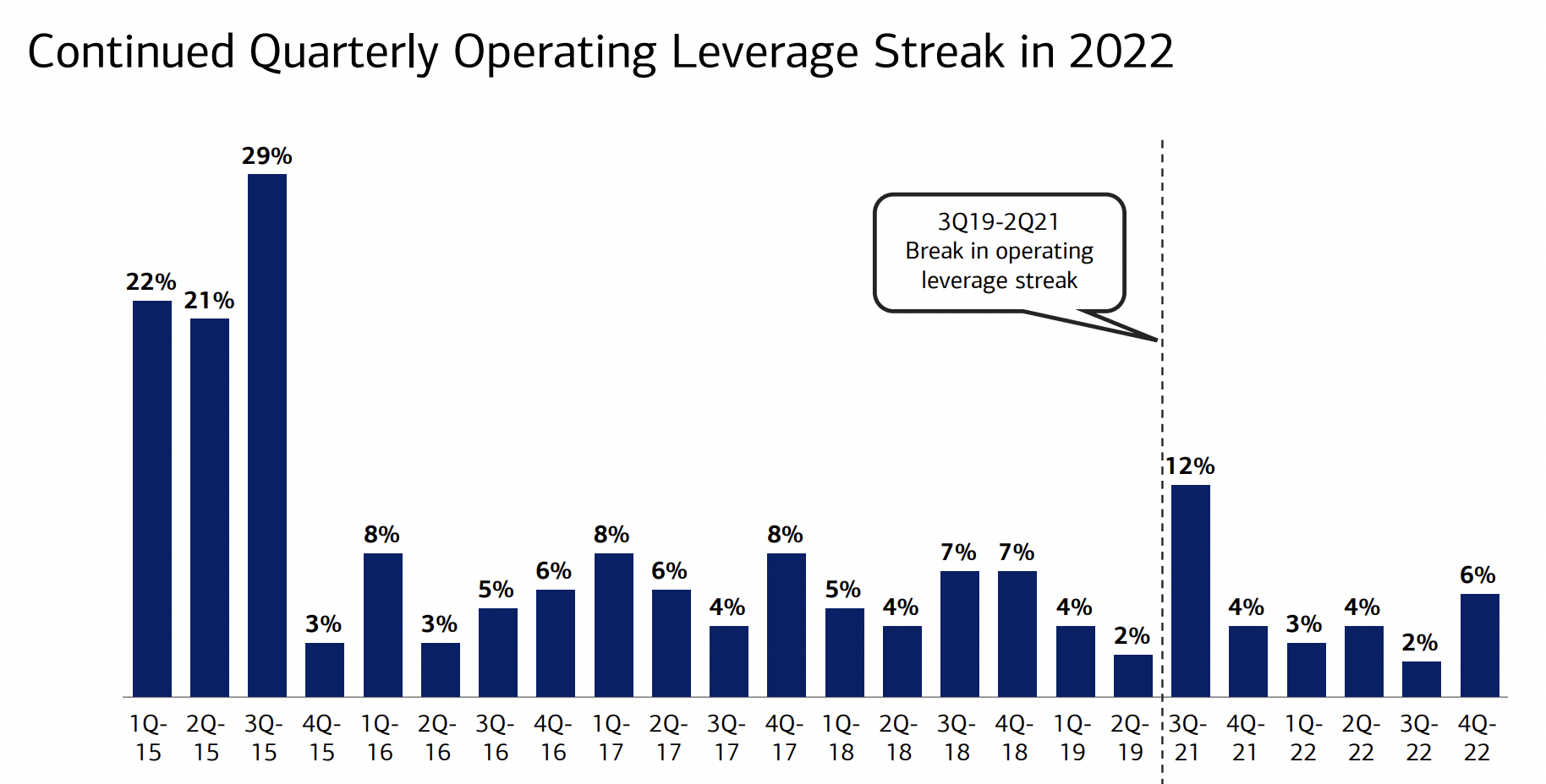 Bank of America operating leverage.