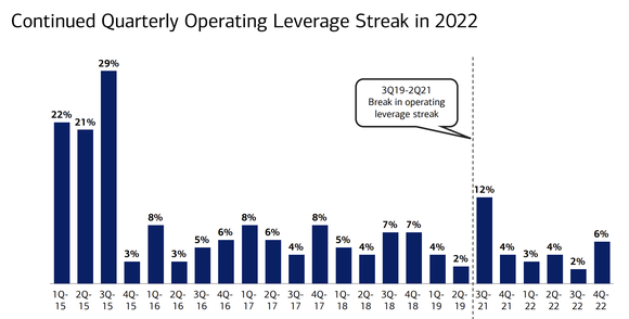 Bank of America operating leverage.