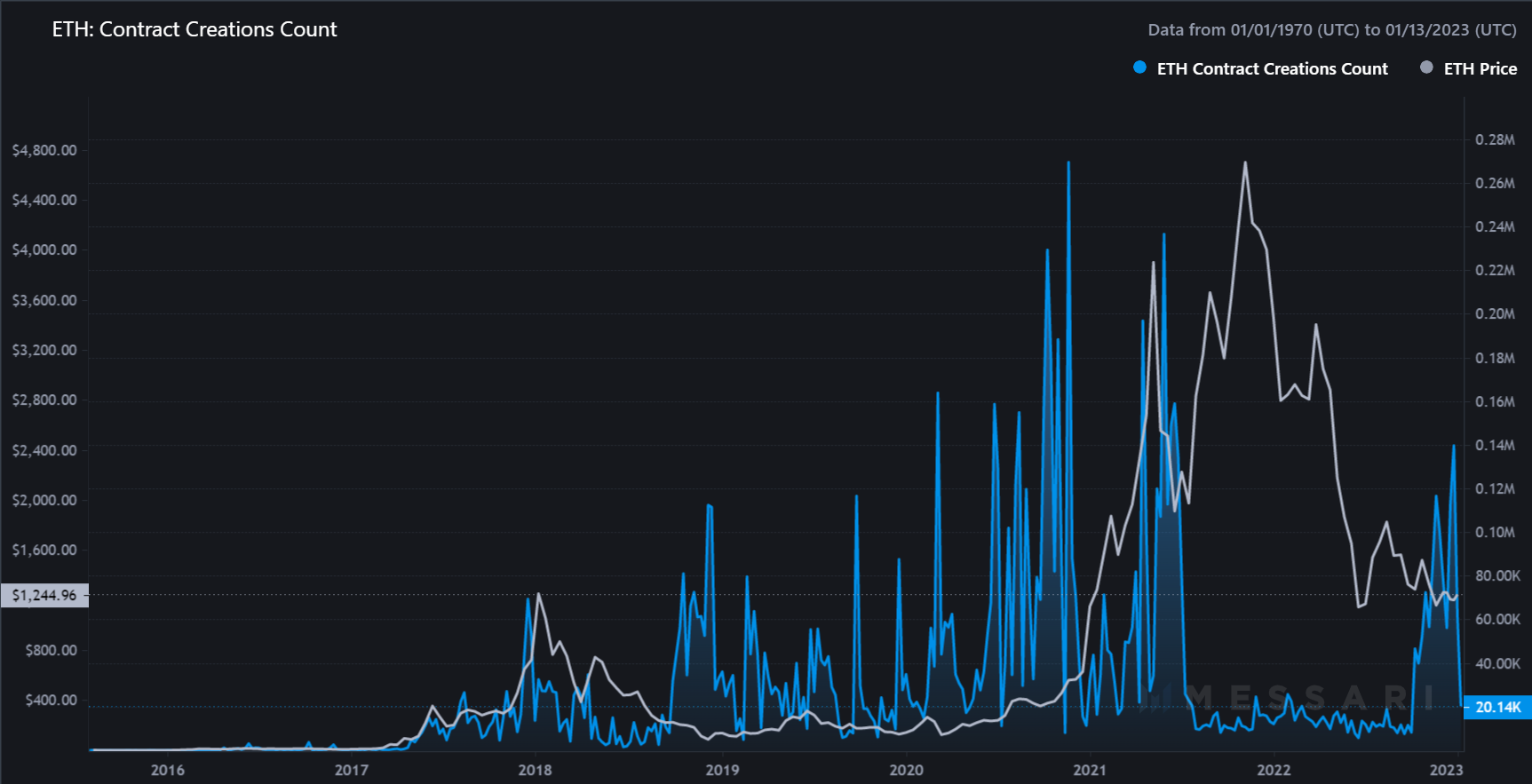 Graph showing number of smart contracts created on Ethereum. 