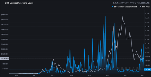 Graph showing number of smart contracts created on Ethereum. 