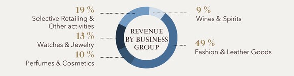 Chart showing revenue by segment.