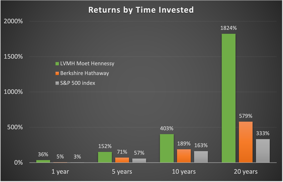 Chart showing LVMH returns exceeding others.