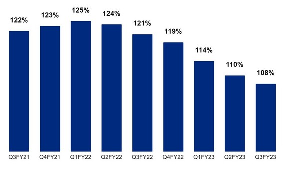 Chart showing DOCU's DBNR declining to 108%.