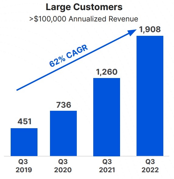 Chart showing large customer growth.