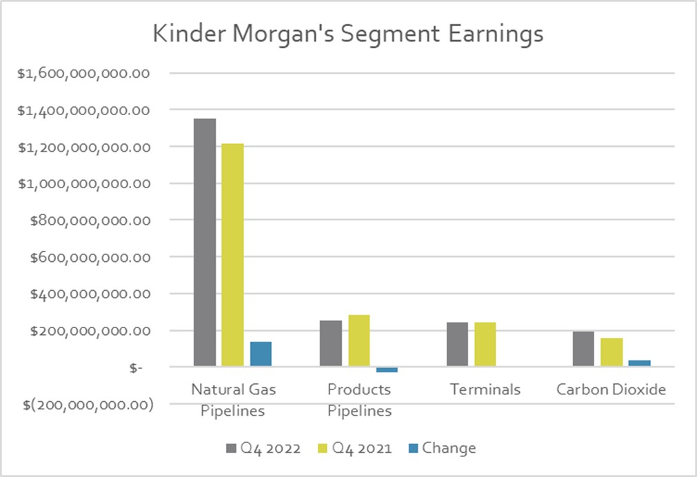 Kinder Morgan's earnings by segment in the fourth quarter of 2021 and 2022. 