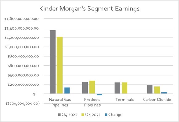 Kinder Morgan's earnings by segment in the fourth quarter of 2021 and 2022. 