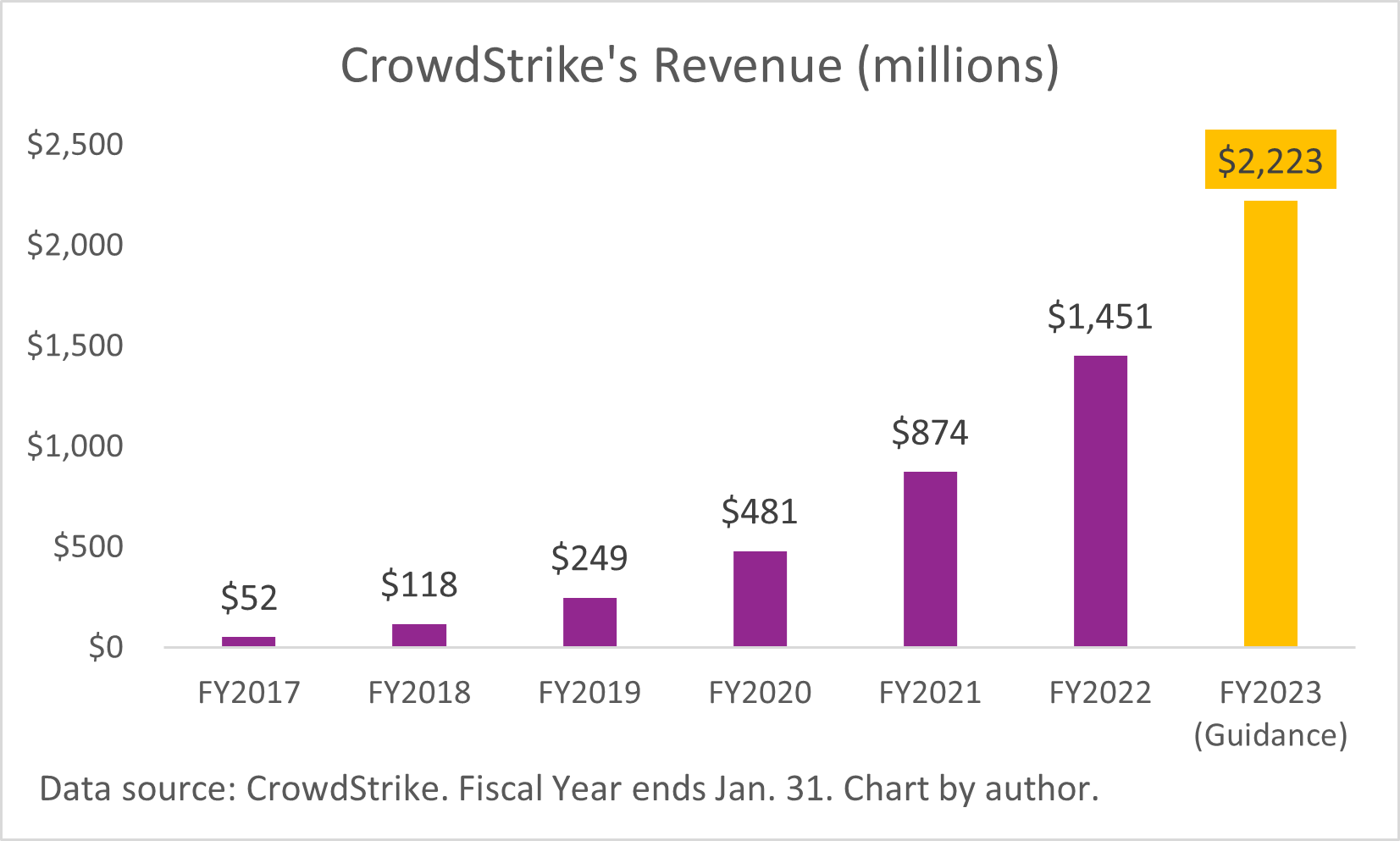A chart of CrowdStrike's annual revenue.