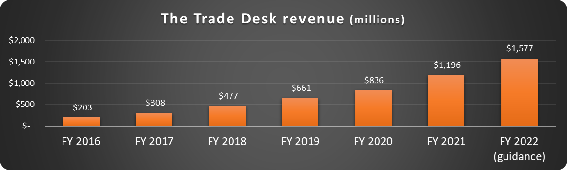 The Trade Desk revenue