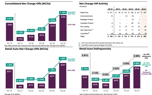 Ally Financial credit trends.