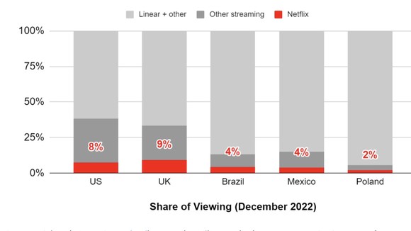 A chart showing share of viewing by TV format