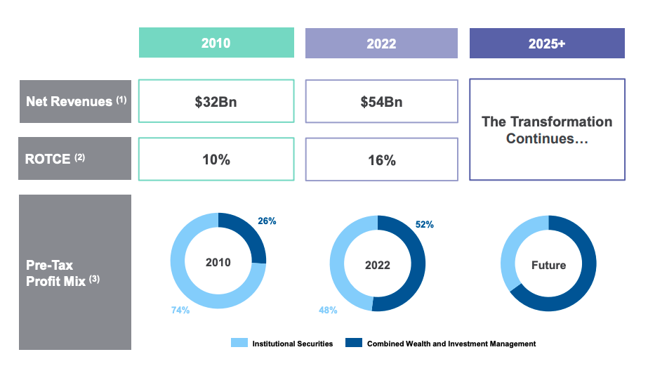 Morgan Stanley revenue breakdown.