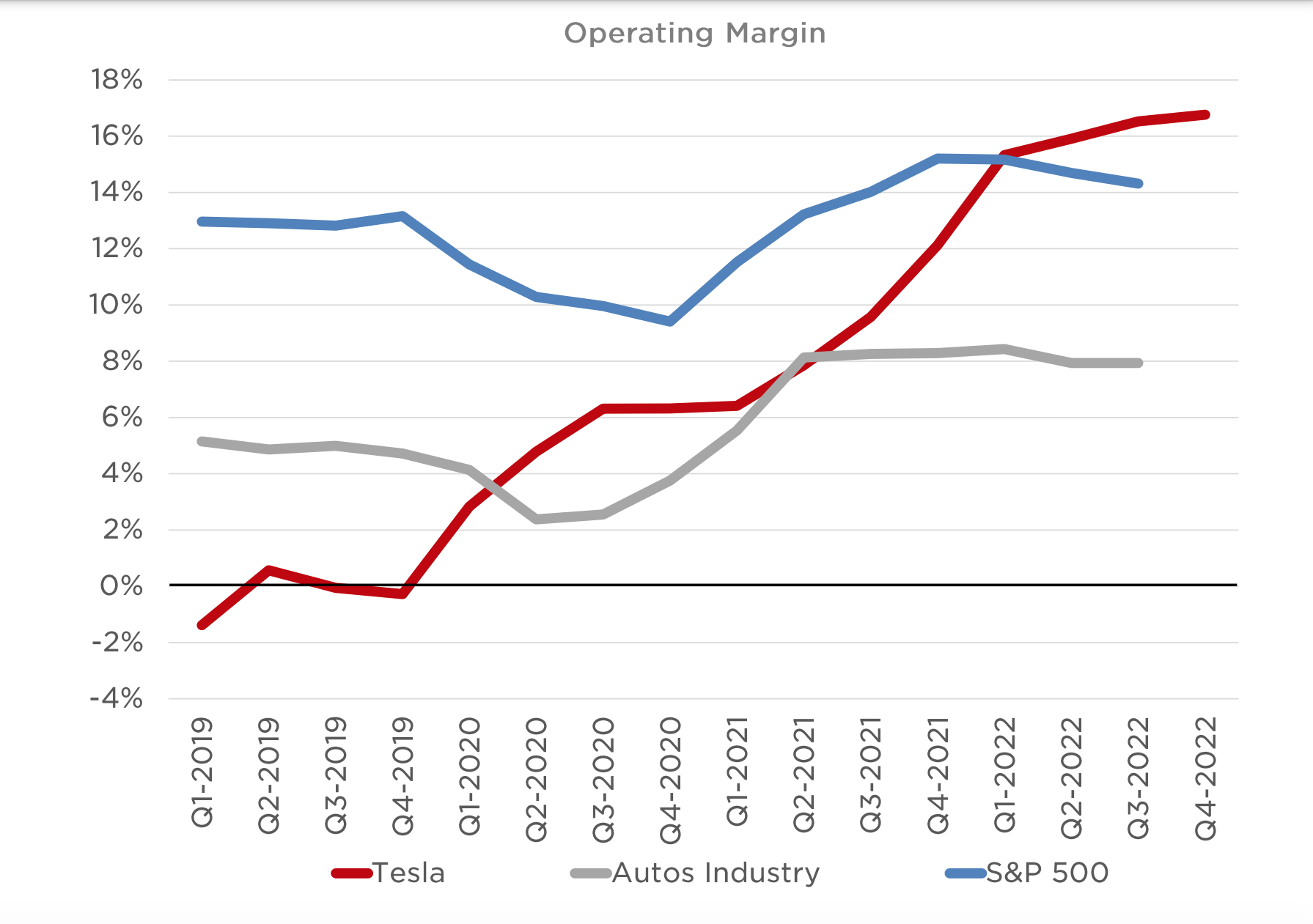 chart of Tesla trailing-12-month operating margin compared to peers and the S&P 500.