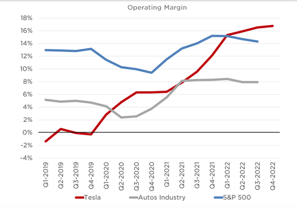 chart of Tesla trailing-12-month operating margin compared to peers and the S&P 500.
