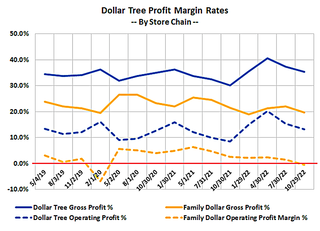 Family Dollar's profit margin rates are markedly lower than Dollar Tree's. 
