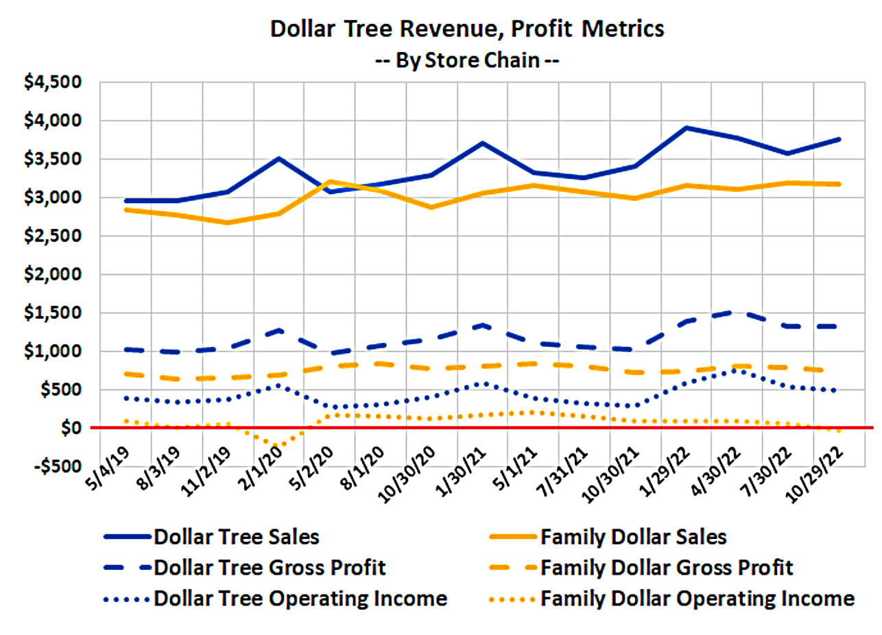 Dollar Tree is a much more profitable business than Family Dollar. 