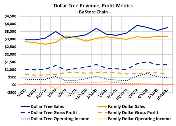 Dollar Tree is a much more profitable business than Family Dollar. 