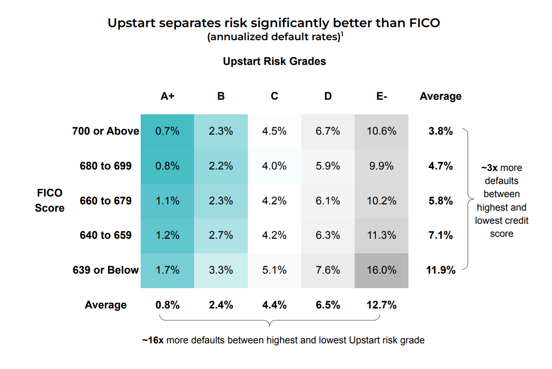 Default Risk, Upstart vs. FICO
