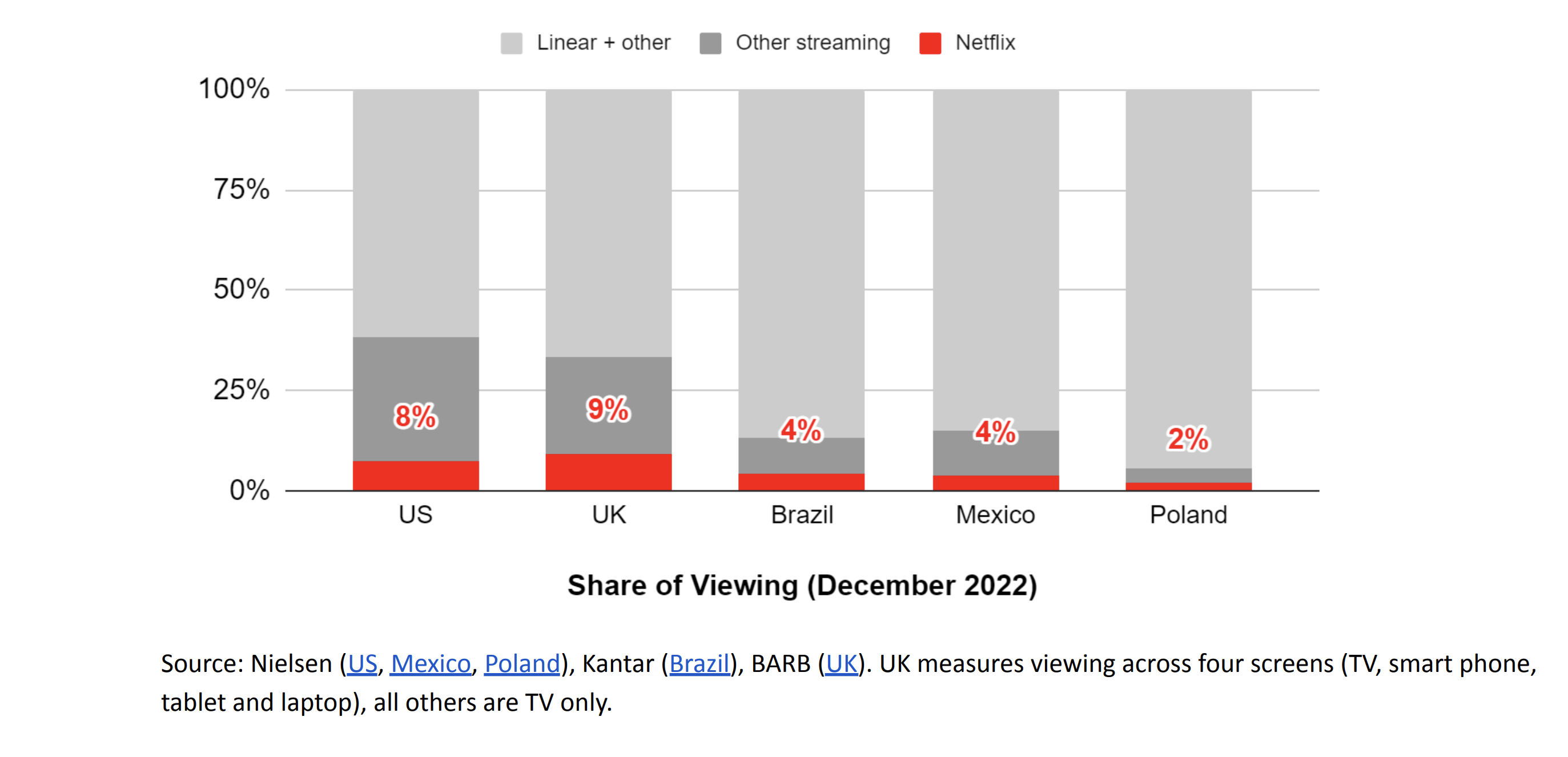 Netflix's share of TV viewing time is still less than 10% in many markets.