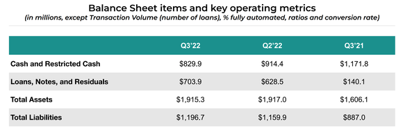 Upstart's balance sheet as of Q3 of 2022.