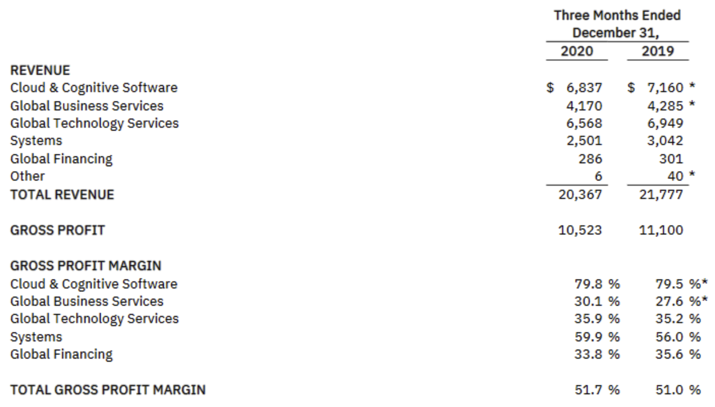 IBM's software arm continues to grow, adding inordinately more to the company's bottom line. 